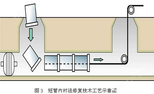 管道非开挖内衬修复工艺流程图