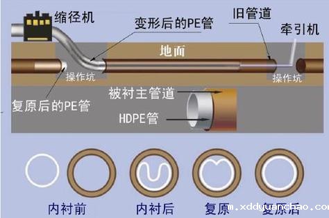 管道非开挖内衬修复工艺流程图
